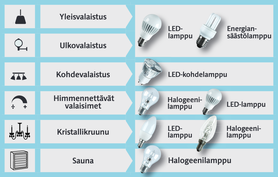 Lampun valinta - taulukko Lampun valinta - taulukko